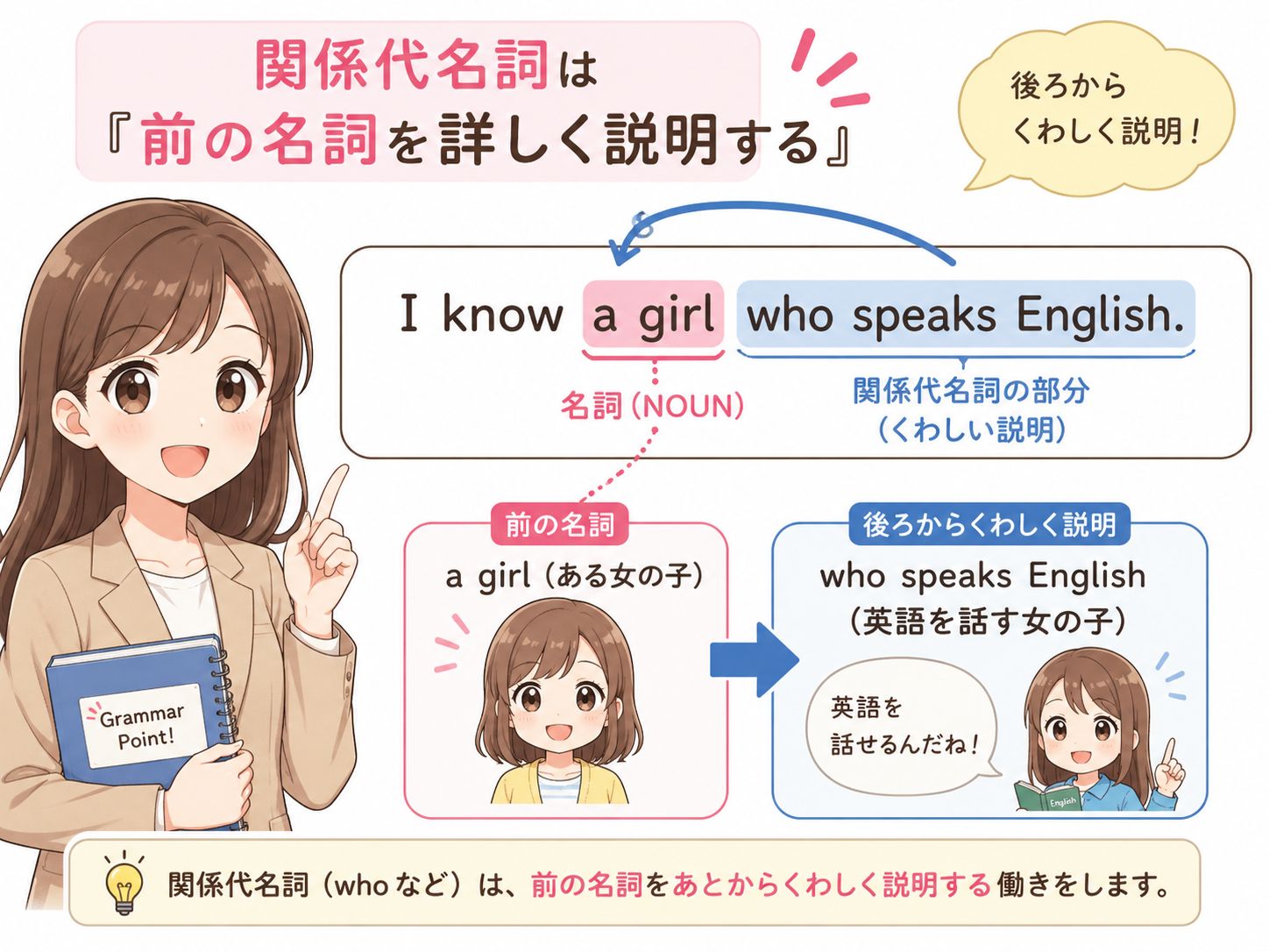関係代名詞は前の名詞を詳しく説明する図解