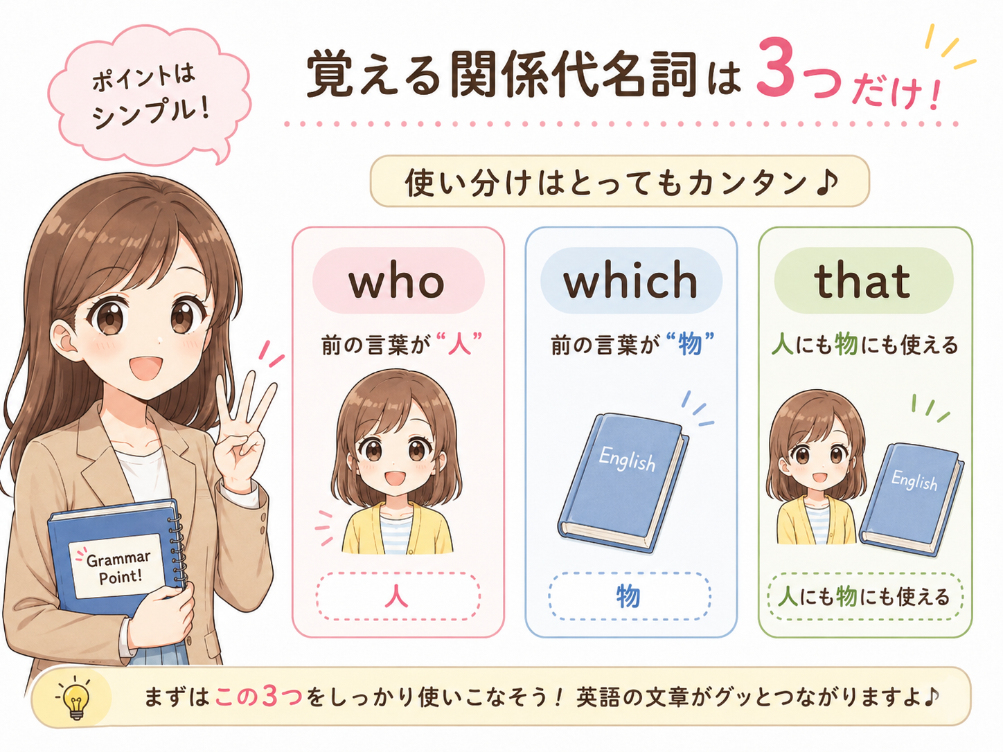 who・which・thatの使い分け図解